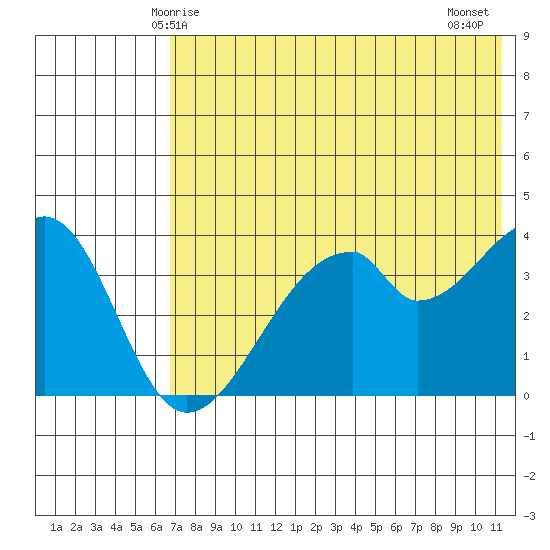 Udagak Strait tide chart for Friday, May 27, 2022