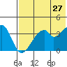 Udagak Strait tide chart for Friday, May 27, 2022
