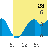 Udagak Strait tide chart for Saturday, May 28, 2022