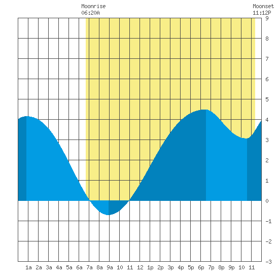 Udagak Strait tide chart for Sunday, May 29, 2022