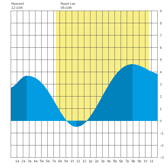 Udagak Strait tide chart for Monday, May 2, 2022