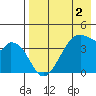 Udagak Strait tide chart for Monday, May 2, 2022