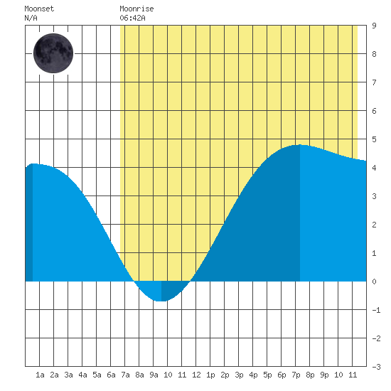 Udagak Strait tide chart for Monday, May 30, 2022