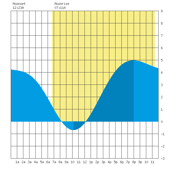 Udagak Strait tide chart for Tuesday, May 31, 2022
