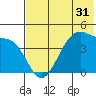 Udagak Strait tide chart for Tuesday, May 31, 2022