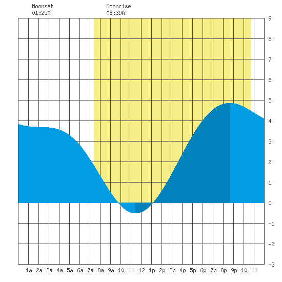 Udagak Strait tide chart for Tuesday, May 3, 2022