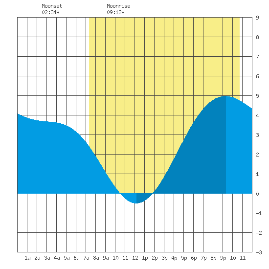 Udagak Strait tide chart for Wednesday, May 4, 2022