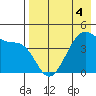 Udagak Strait tide chart for Wednesday, May 4, 2022
