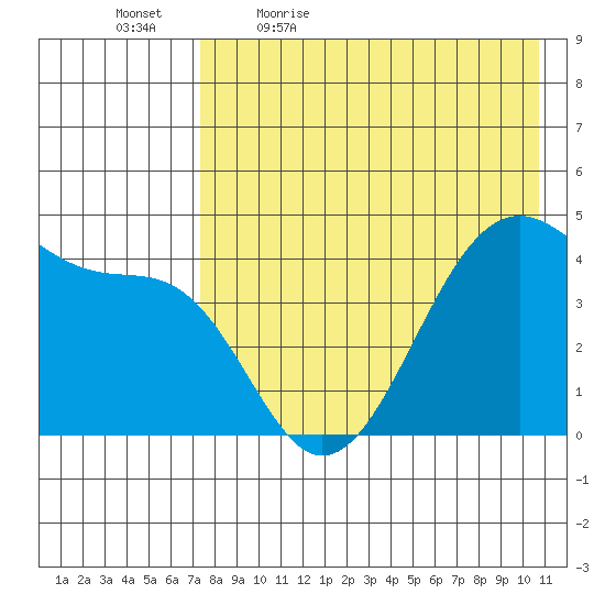 Udagak Strait tide chart for Thursday, May 5, 2022