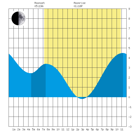 Udagak Strait tide chart for Sunday, May 8, 2022