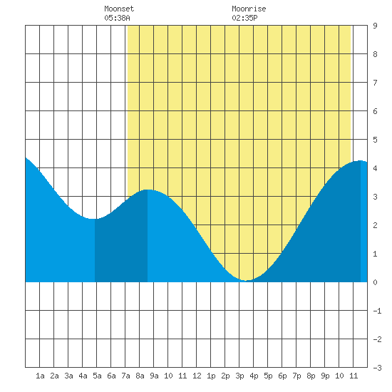 Udagak Strait tide chart for Monday, May 9, 2022