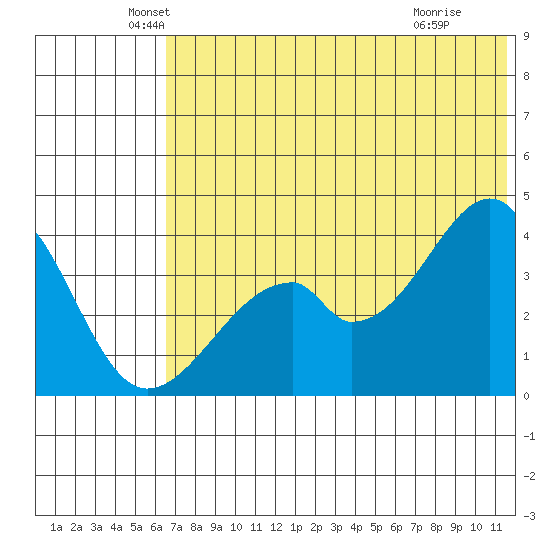 Udagak Strait tide chart for Friday, June 10, 2022
