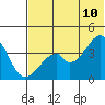 Udagak Strait tide chart for Friday, June 10, 2022