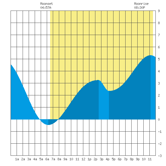 Udagak Strait tide chart for Saturday, June 11, 2022
