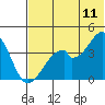 Udagak Strait tide chart for Saturday, June 11, 2022
