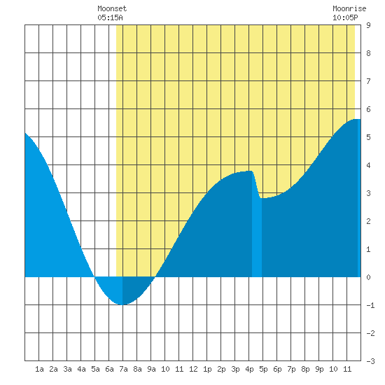 Udagak Strait tide chart for Sunday, June 12, 2022