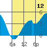 Udagak Strait tide chart for Sunday, June 12, 2022