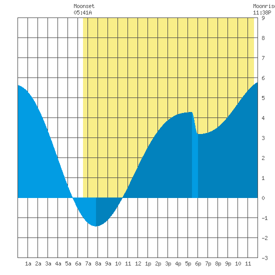 Udagak Strait tide chart for Monday, June 13, 2022