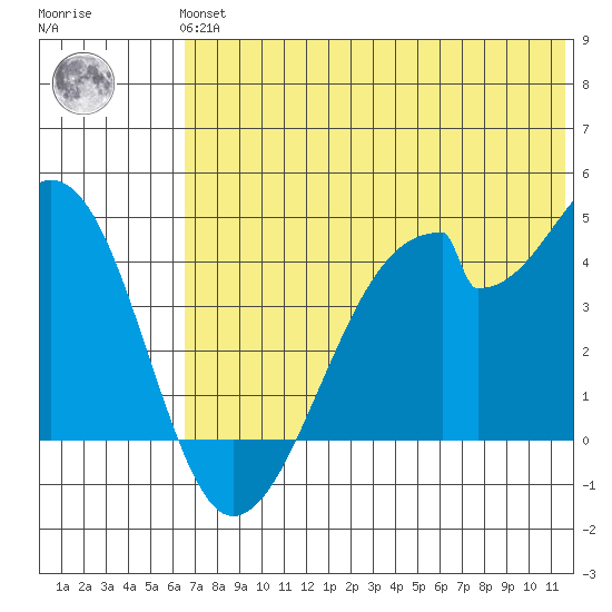 Udagak Strait tide chart for Tuesday, June 14, 2022