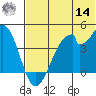 Udagak Strait tide chart for Tuesday, June 14, 2022