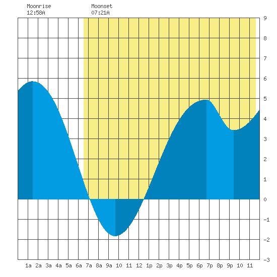 Udagak Strait tide chart for Wednesday, June 15, 2022
