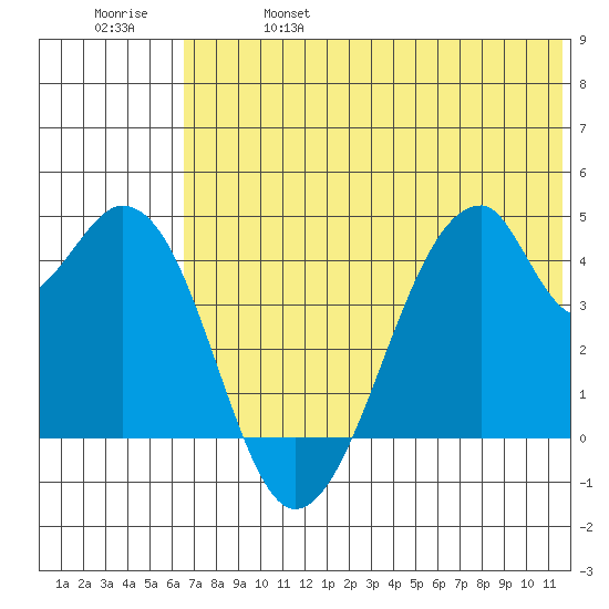 Udagak Strait tide chart for Friday, June 17, 2022