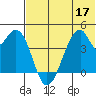 Udagak Strait tide chart for Friday, June 17, 2022