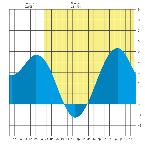 Udagak Strait tide chart for Saturday, June 18, 2022