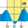 Udagak Strait tide chart for Saturday, June 18, 2022