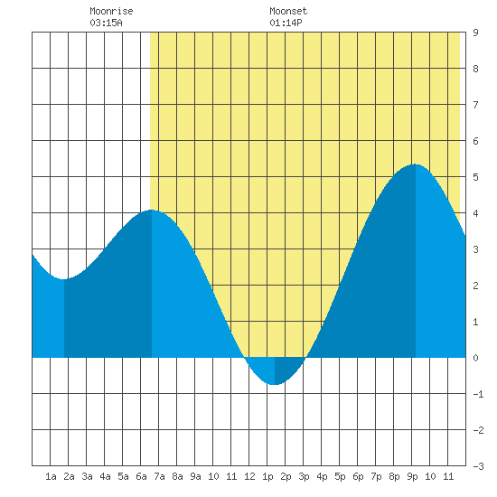 Udagak Strait tide chart for Sunday, June 19, 2022