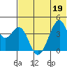 Udagak Strait tide chart for Sunday, June 19, 2022