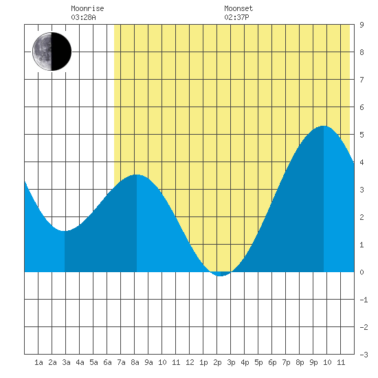 Udagak Strait tide chart for Monday, June 20, 2022