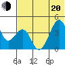 Udagak Strait tide chart for Monday, June 20, 2022