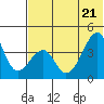 Udagak Strait tide chart for Tuesday, June 21, 2022