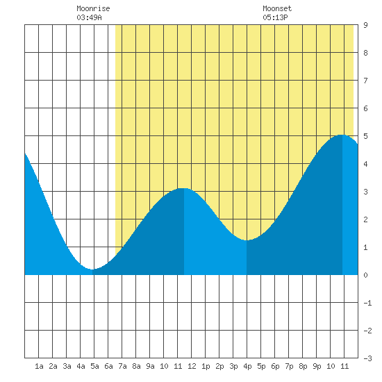 Udagak Strait tide chart for Wednesday, June 22, 2022