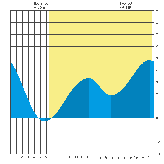 Udagak Strait tide chart for Thursday, June 23, 2022