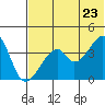 Udagak Strait tide chart for Thursday, June 23, 2022