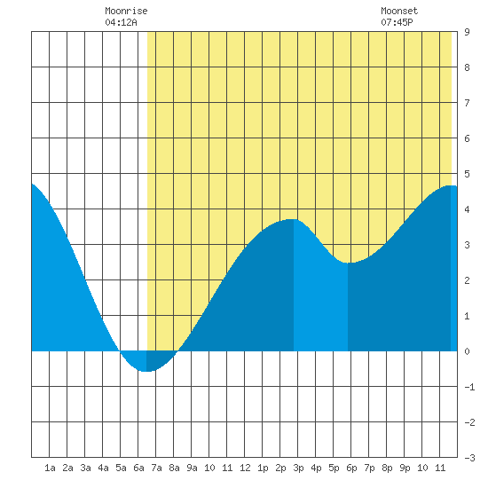 Udagak Strait tide chart for Friday, June 24, 2022