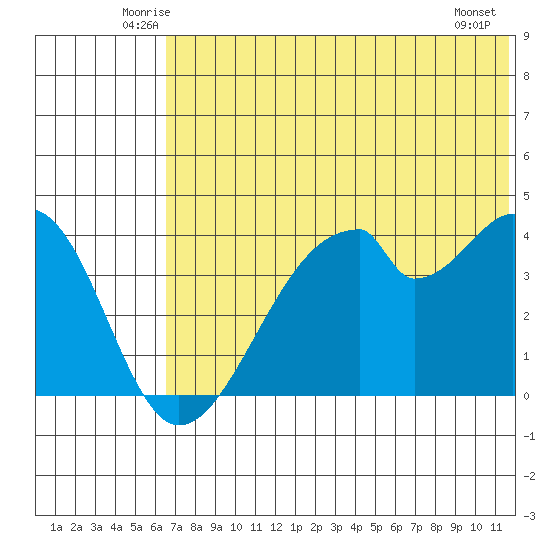 Udagak Strait tide chart for Saturday, June 25, 2022