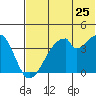 Udagak Strait tide chart for Saturday, June 25, 2022