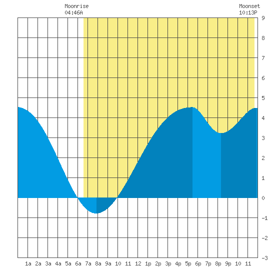 Udagak Strait tide chart for Sunday, June 26, 2022