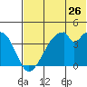 Udagak Strait tide chart for Sunday, June 26, 2022