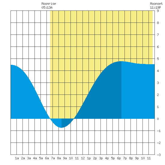Udagak Strait tide chart for Monday, June 27, 2022