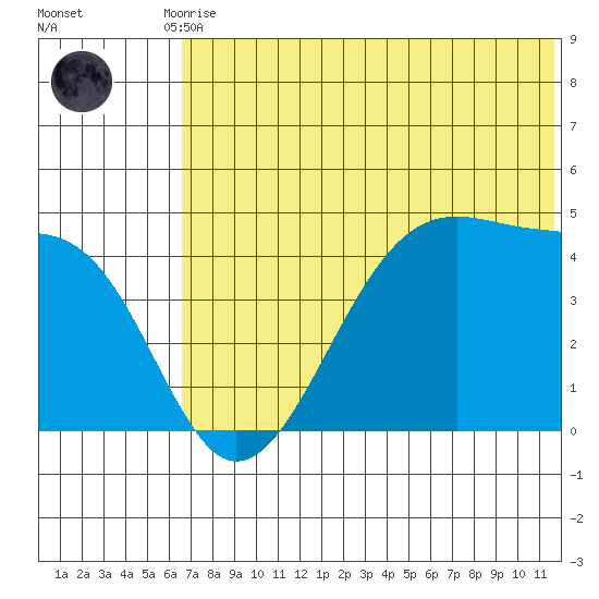 Udagak Strait tide chart for Tuesday, June 28, 2022