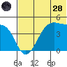 Udagak Strait tide chart for Tuesday, June 28, 2022