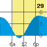 Udagak Strait tide chart for Wednesday, June 29, 2022