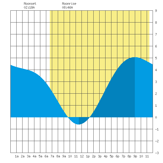 Udagak Strait tide chart for Thursday, June 2, 2022