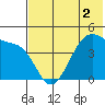Udagak Strait tide chart for Thursday, June 2, 2022