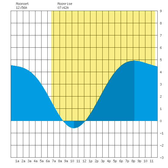 Udagak Strait tide chart for Thursday, June 30, 2022