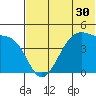 Udagak Strait tide chart for Thursday, June 30, 2022